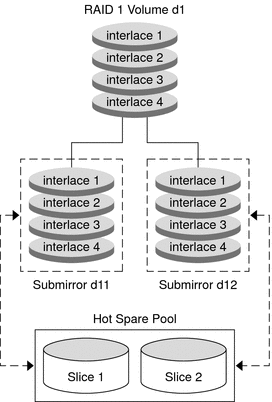 Diagram shows how hot spares can replace components of a submirror after a component failure. 