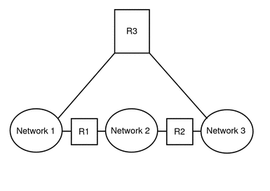 Diagram shows the topology of three networks that are connected by two routers.