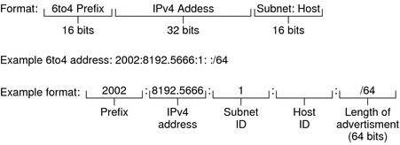 This figure shows the format of a 6to4 prefix and shows a prefix example. The following context explains the information in the figure.