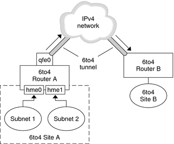 The figure shows a 6to4 tunnel, which is described in the following context.