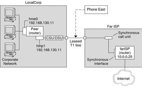 Figure shows an example of a link to be used in leased-line tasks. The following context describes the sample link.