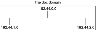 Diagram shows 192.44.0.0 organized in a flat NIS namespace.